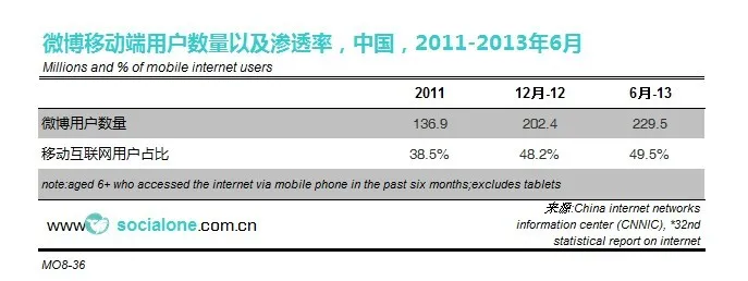 ​微博移动端用户数量以及渗透率[中国][2011-2013/06]