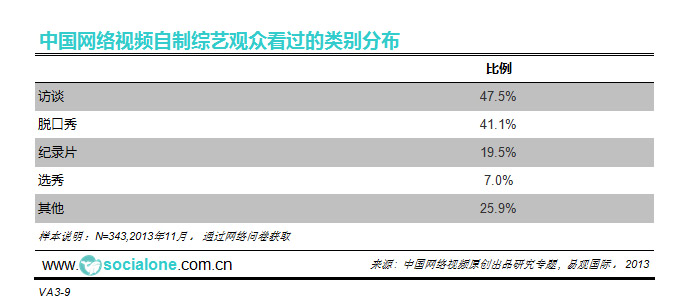 ​中国网络视频自制综艺观众看过的类别分布[2013]