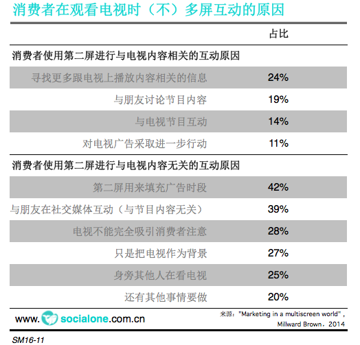 消费者在看电视时，使用第二屏进行与电视内容相关（无关）互动的原因[2014]