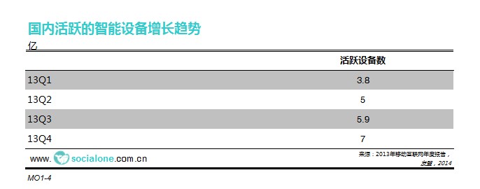 国内活跃的智能设备增长趋势{2014]