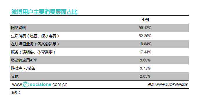 微博用户主要消费类型占比