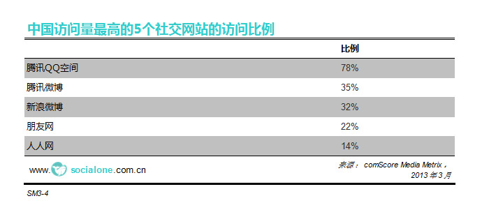 中国访问量最高的5个社交网站的访问比例[2013]