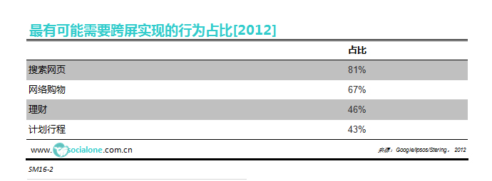 最有可能需要跨屏实现的行为占比[2012]