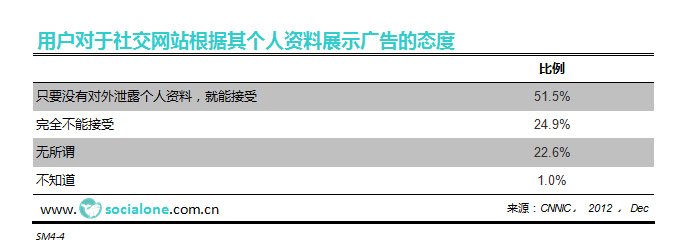 用户对于社交网站根据其个人资料展示广告的态度[2012]