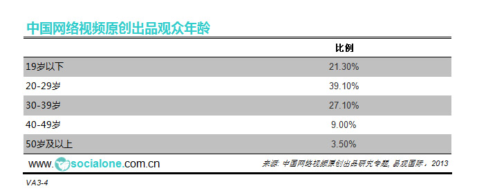 中国网络视频原创出品观众年龄[2013]