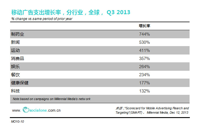 移动广告支出增长率[分行业][全球][2013Q3]