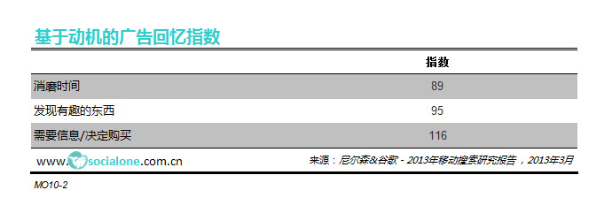 在不同行为动机下，消费者对于广告的回忆指数[2013]