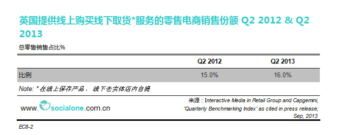 ​英国提供线上购买线下取货（Click-and-Collect）服务的零售电商销售份额[2012Q2&2013Q2]