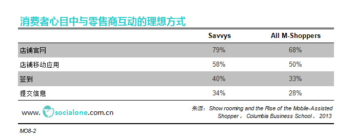 消费者心目中与零售商互动的理想方式[2013]