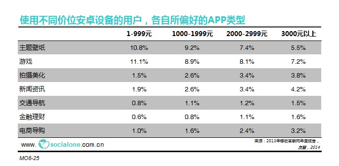 使用不同价位安卓设备的用户偏好的APP类型 [2014]