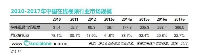 中国在线视频行业市场规模[2010-2017]