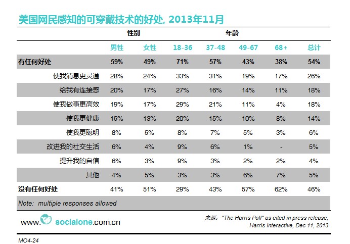 美国网民感知的可穿戴技术的好处[2013]