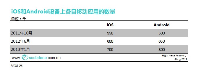 iOS和Android设备上各自移动应用的数量[2013]