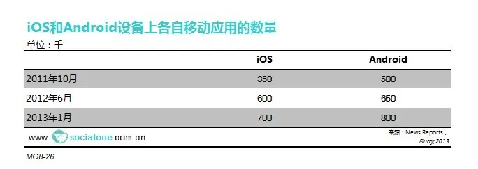 iOS和Android设备上各自移动应用的数量[2013]