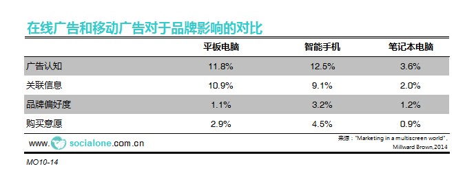 在线广告和移动广告对于品牌影响的对比[2014]