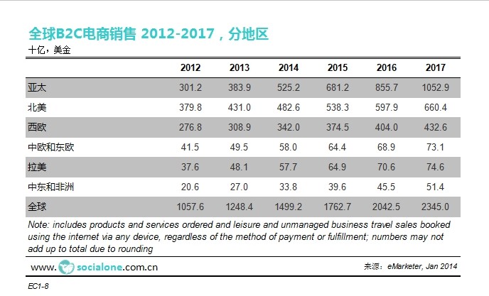 全球B2C电商销售[2012-2017][分地区]