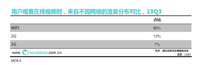 用户观看在线视频时，来自不同网络的流量分布对比[13Q3]