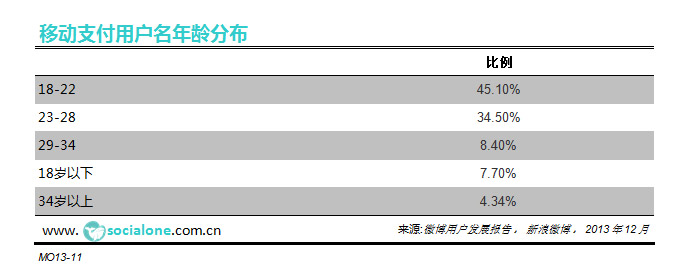 新浪微博用户移动支付用户年龄分布[2013]