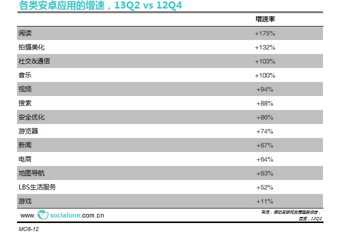 各类安卓应用的增速[13/06 vs 12/06]