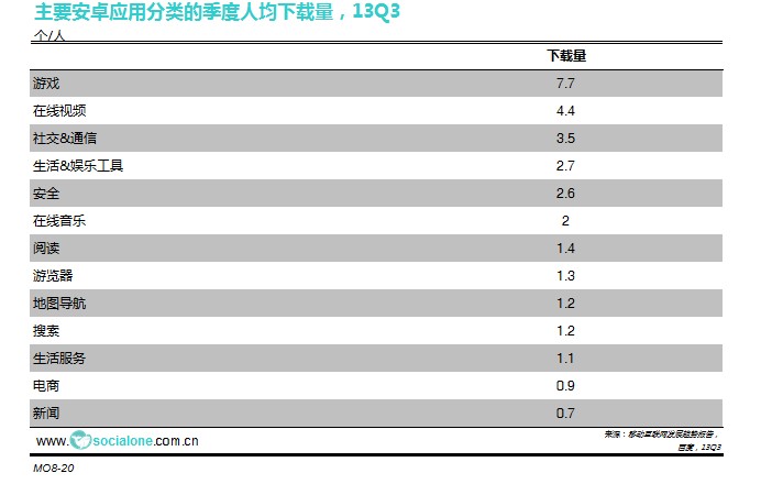 主要安卓应用分类的季度人均下载量[13Q3]