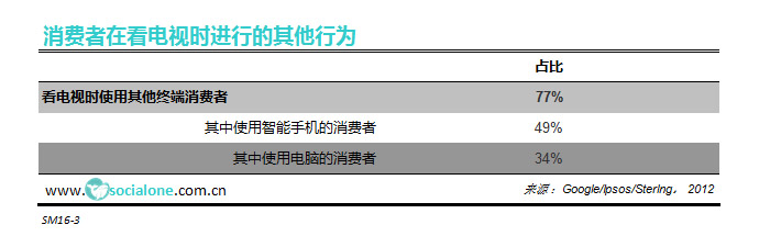 消费者在看电视时进行的其他行为[2012]