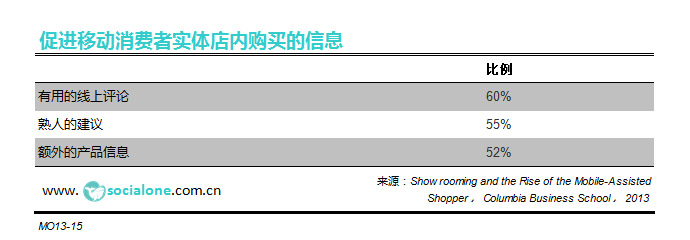 促进移动消费者实体店内购买的信息[2013]