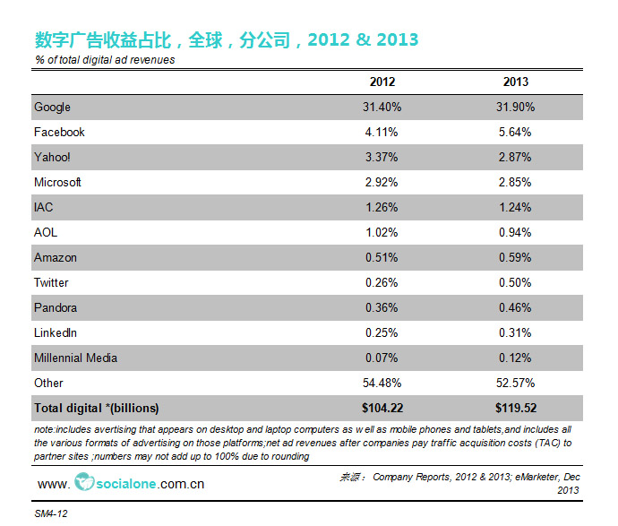 全球数字广告收益占比[分公司][2012 & 2013]