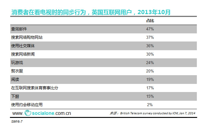 英国互联网用户在看电视时同时进行的其他行为[2013/10]