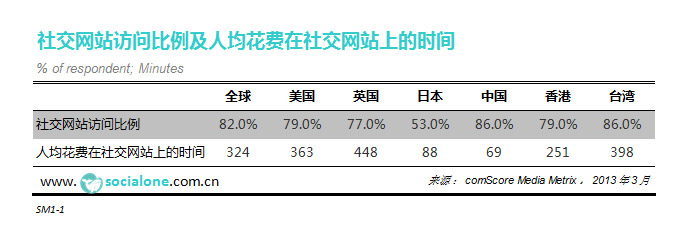 社交网站访问比例及人均花费在社交网站上的时间