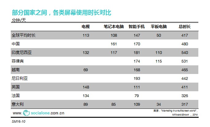 部分国家之间，各类屏幕使用时长对比[2014]