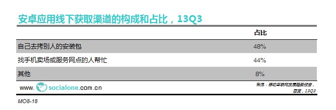 安卓应用线下获取渠道的构成和占比[13Q3]