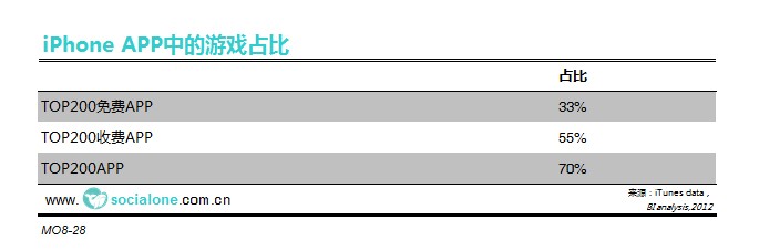 iPhone APP 中游戏占比[2012]