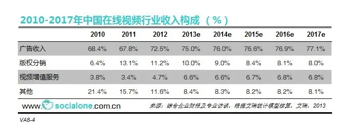 中国在线视频行业收入构成[2010-2017]
