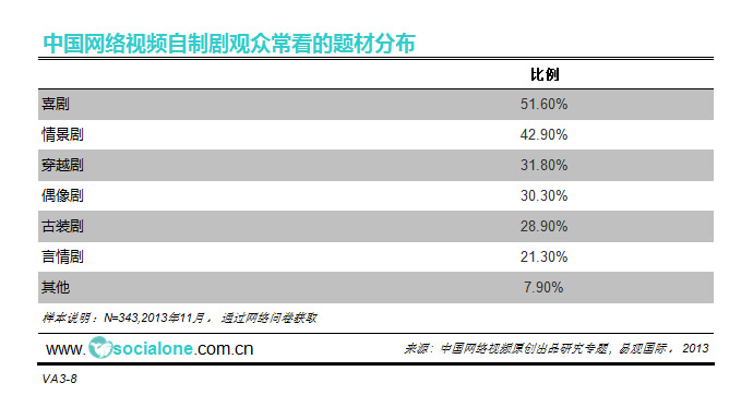 ​中国网络视频自制剧观众常看的题材分布[2013]