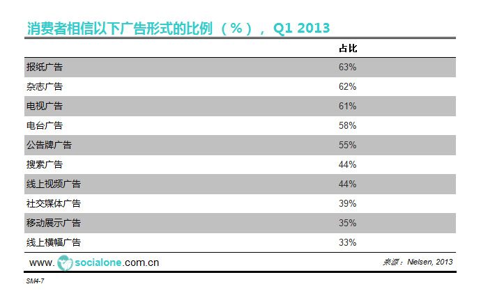 消费者对于不同广告形式的信任度[%][Q1 2013]