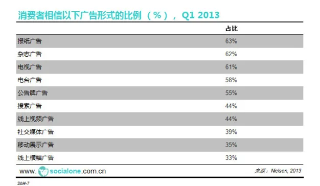 消费者对于不同广告形式的信任度[%][Q1 2013]