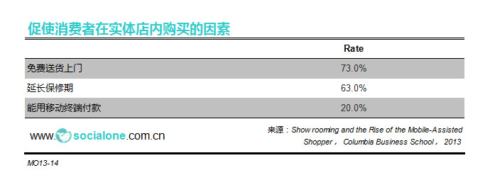 促使消费者在实体店内购买的因素[2013]