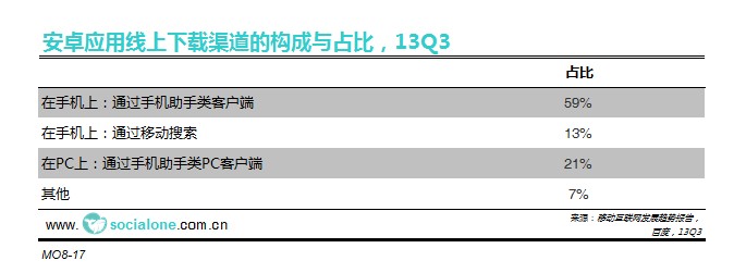 安卓应用线上下载渠道的构成和占比[13Q3]