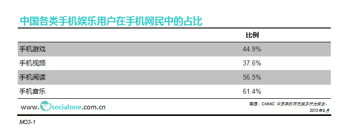 中国各类手机娱乐用户在手机网民中的占比[2013]