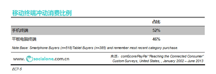 消费者在不同移动终端冲动消费比例[2013]