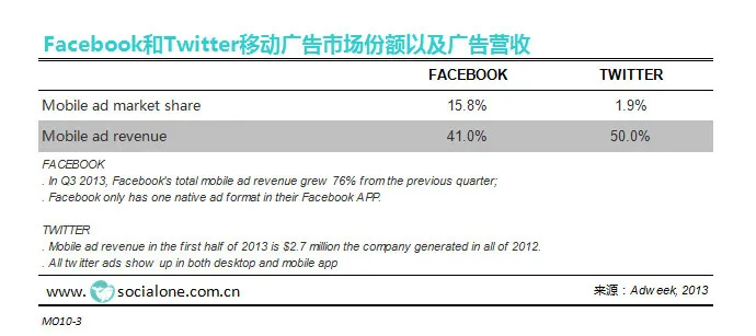 Facebook和Twitter移动广告市场份额以及广告营收[2013]