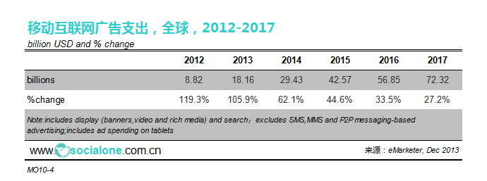 ​全球移动互联网广告支出额以及增长率[2012-2017]
