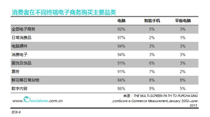 消费者在不同终端电子商务购买主要品类[2013]