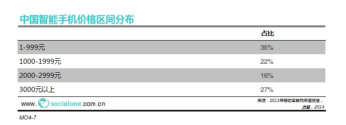 中国智能手机价格区间分布[2014]