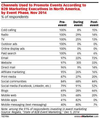 91%的B2B营销人员会在线下活动中使用社会化媒体