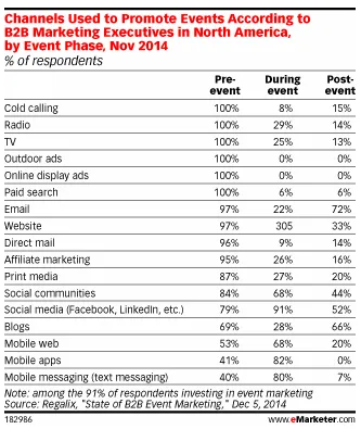 91%的B2B营销人员会在线下活动中使用社会化媒体