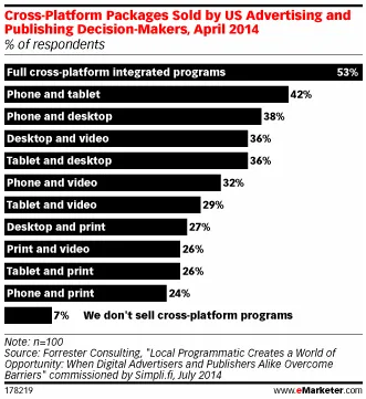 70%的营销者想要了解跨设备广告的更多信息