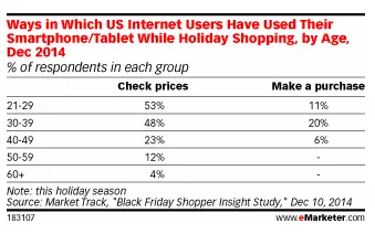 78%的美国数字购物者会在移动端搜索门店信息
