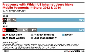 35%的消费者在实体店优先使用移动支付