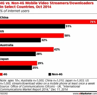 移动4G用户增幅近20%，移动视频流量得益增长上升